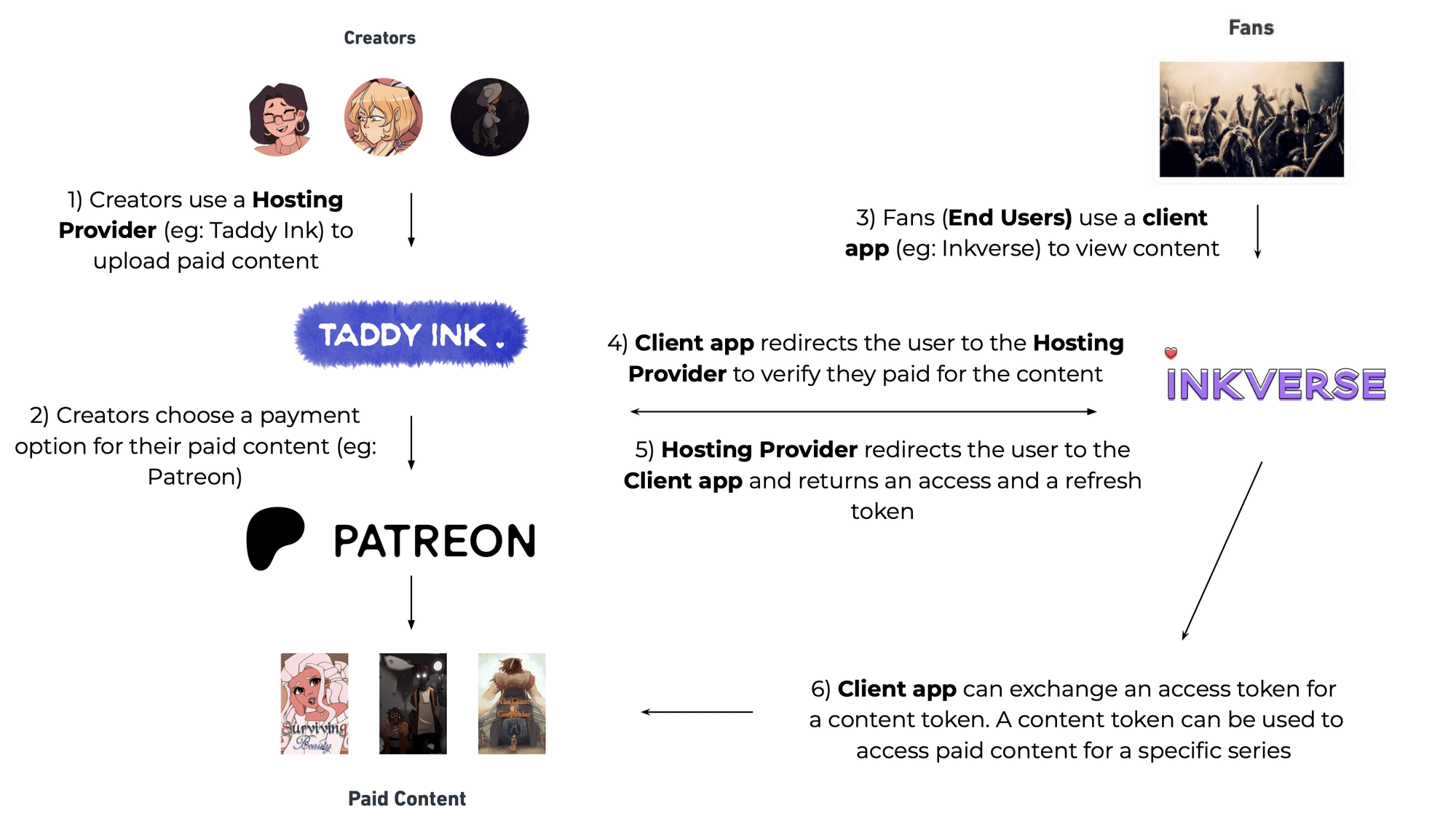 Taddy Ink (Hosting Provider) and Inkverse (Client App) are used as examples but can be replaced with any alternative conforming to the SSS open specification. 